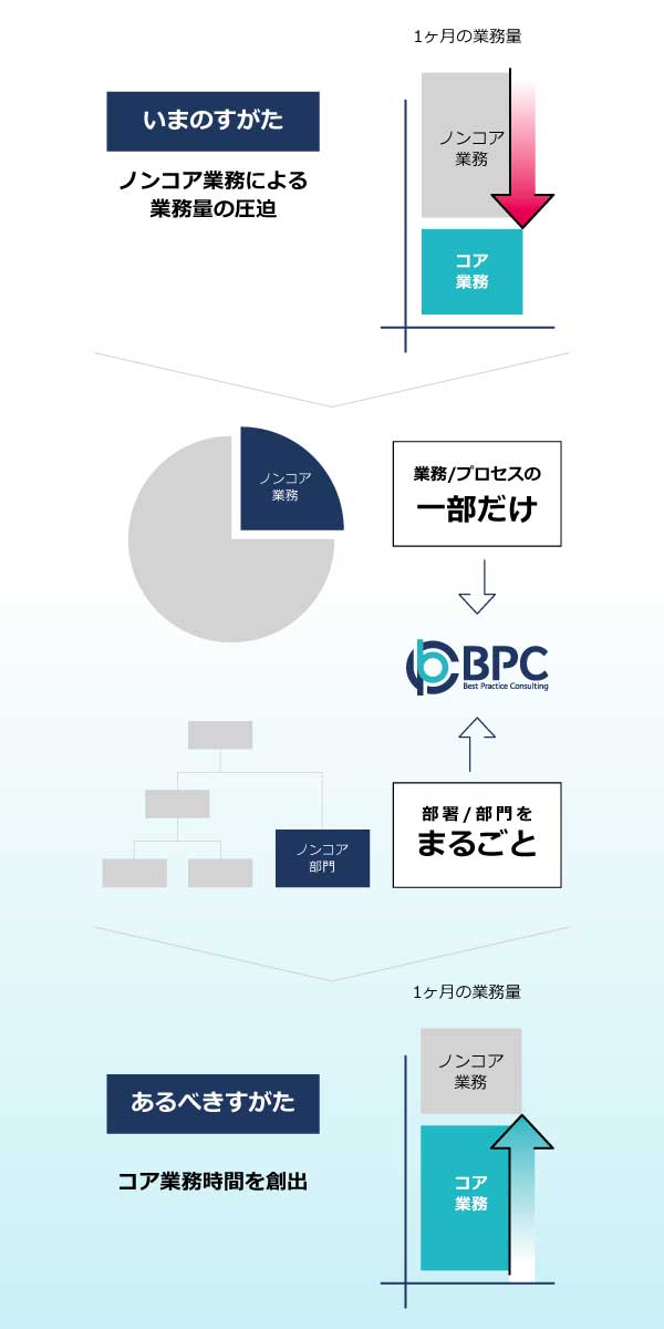 ”バックオフィスに特化した「業務改善サービス」”